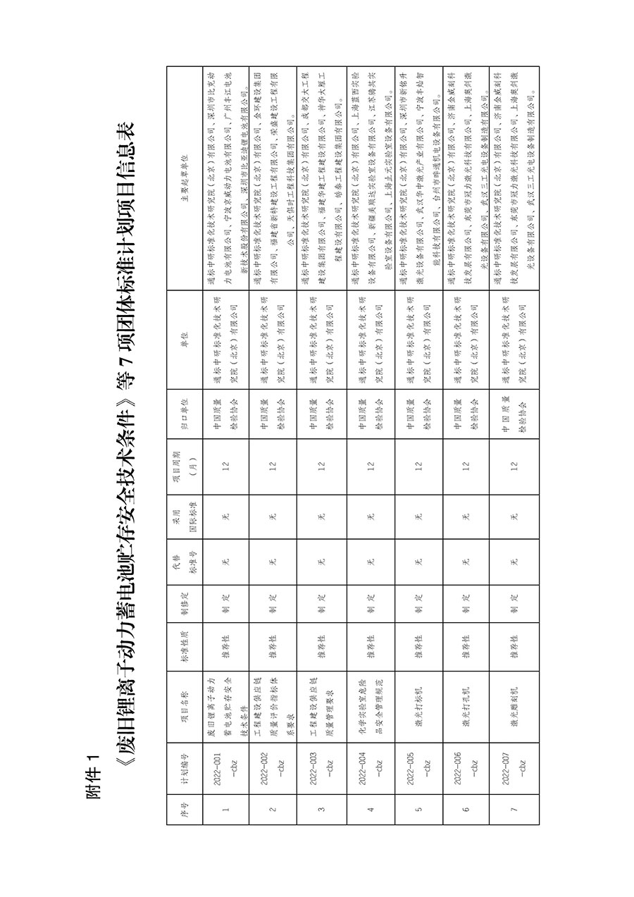 中國質(zhì)量檢驗協(xié)會關(guān)于下達《廢舊鋰離子動力蓄電池貯存安全技術(shù)條件》等7項團體標(biāo)準(zhǔn)制定計劃的通知(中檢辦發(fā)〔2022〕145號)